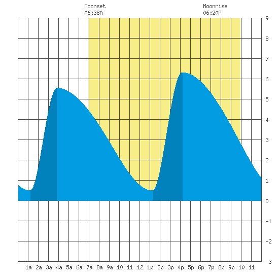 Omakstalia Point tide chart for Saturday, April 20, 2024