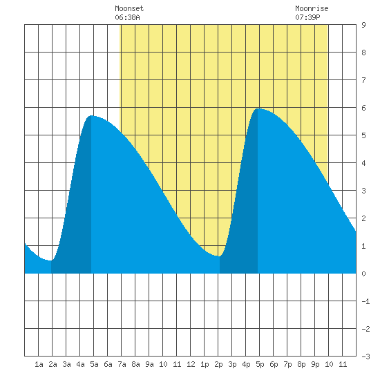 Omakstalia Point tide chart for Sunday, April 21, 2024