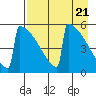 Omakstalia Point tide chart for Sunday, April 21, 2024