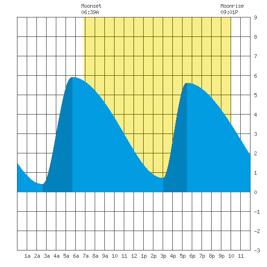 Omakstalia Point tide chart for Monday, April 22, 2024