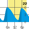 Omakstalia Point tide chart for Monday, April 22, 2024