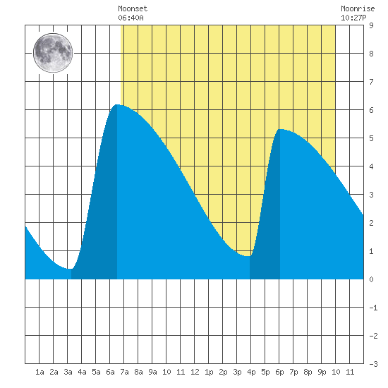 Omakstalia Point tide chart for Tuesday, April 23, 2024