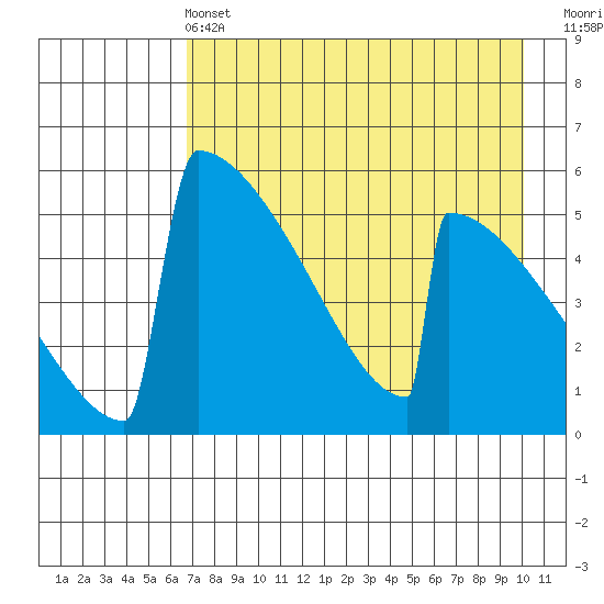 Omakstalia Point tide chart for Wednesday, April 24, 2024