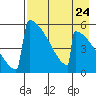 Omakstalia Point tide chart for Wednesday, April 24, 2024