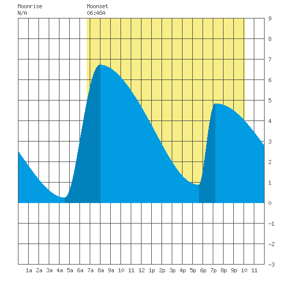Omakstalia Point tide chart for Thursday, April 25, 2024