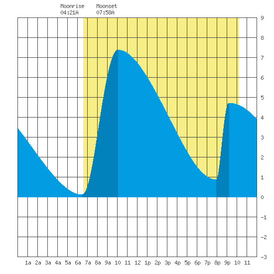 Omakstalia Point tide chart for Sunday, April 28, 2024