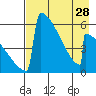 Omakstalia Point tide chart for Sunday, April 28, 2024