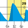 Omakstalia Point tide chart for Monday, April 29, 2024