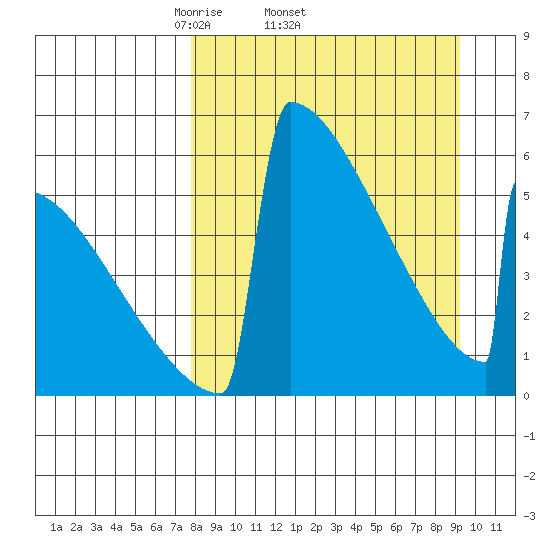 Omakstalia Point tide chart for Tuesday, April 2, 2024