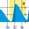 Omakstalia Point tide chart for Tuesday, April 2, 2024
