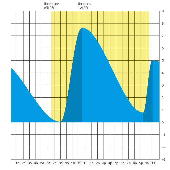 Omakstalia Point tide chart for Tuesday, April 30, 2024
