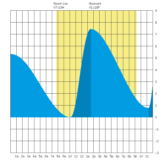 Omakstalia Point tide chart for Wednesday, April 3, 2024