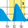 Omakstalia Point tide chart for Wednesday, April 3, 2024