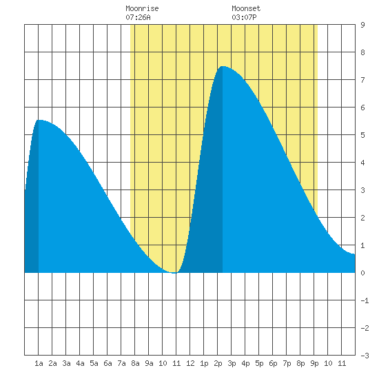 Omakstalia Point tide chart for Thursday, April 4, 2024