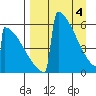 Omakstalia Point tide chart for Thursday, April 4, 2024