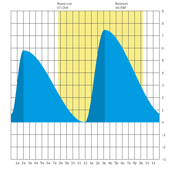 Omakstalia Point tide chart for Friday, April 5, 2024