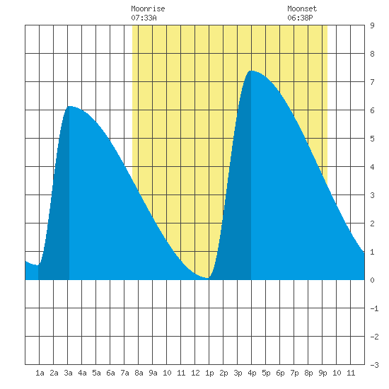 Omakstalia Point tide chart for Saturday, April 6, 2024