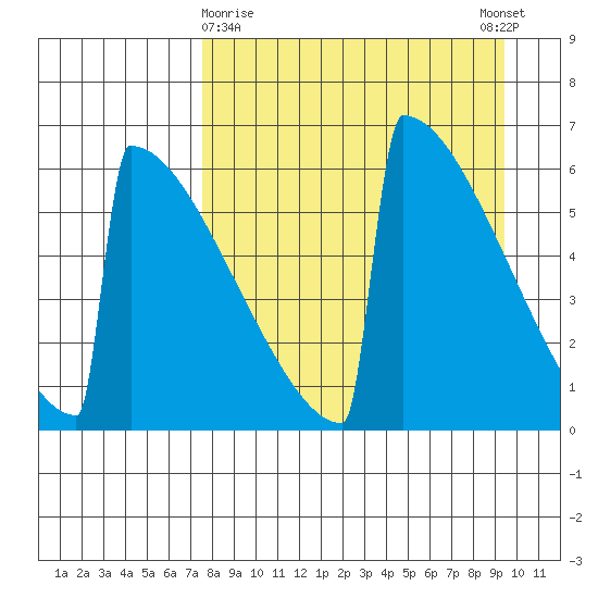 Omakstalia Point tide chart for Sunday, April 7, 2024