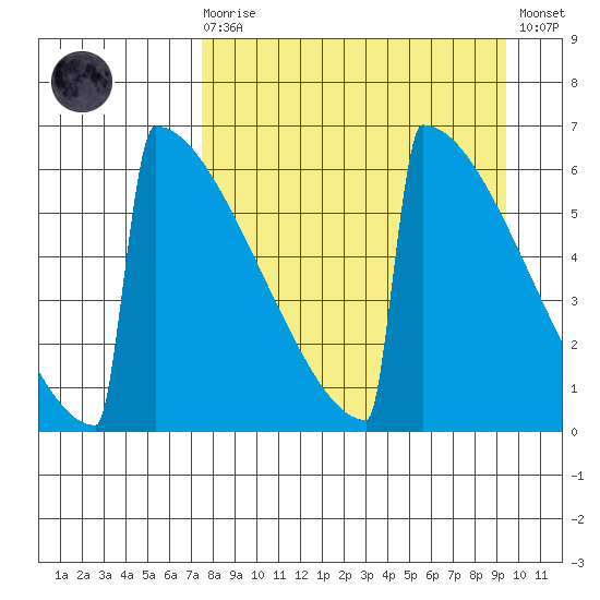 Omakstalia Point tide chart for Monday, April 8, 2024