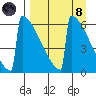 Omakstalia Point tide chart for Monday, April 8, 2024