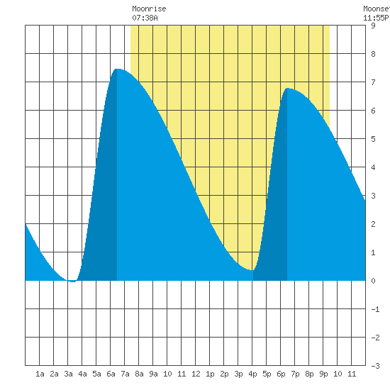 Omakstalia Point tide chart for Tuesday, April 9, 2024