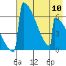 Omakstalia Point tide chart for Friday, May 10, 2024