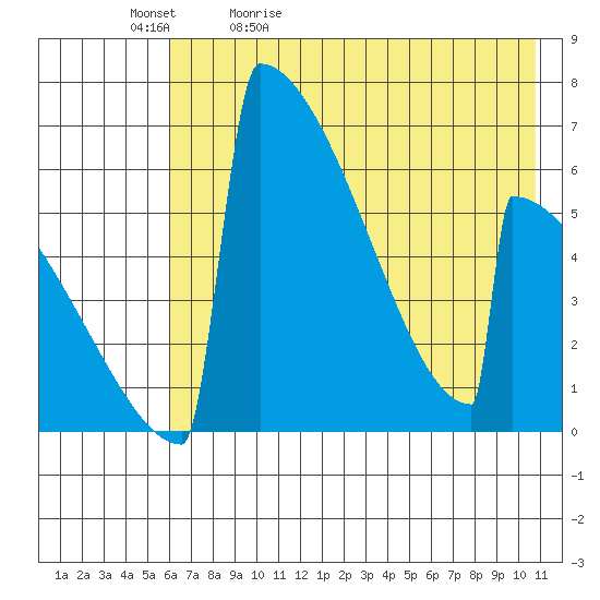 Omakstalia Point tide chart for Sunday, May 12, 2024