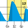 Omakstalia Point tide chart for Sunday, May 12, 2024
