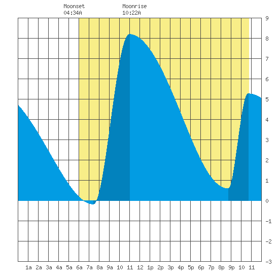 Omakstalia Point tide chart for Monday, May 13, 2024