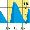 Omakstalia Point tide chart for Monday, May 13, 2024