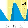 Omakstalia Point tide chart for Tuesday, May 14, 2024