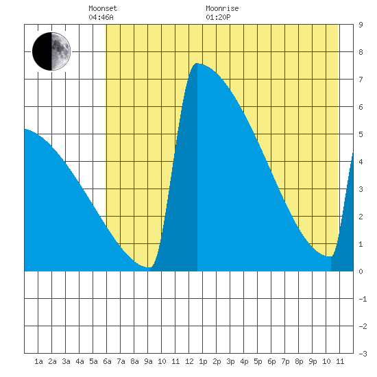 Omakstalia Point tide chart for Wednesday, May 15, 2024
