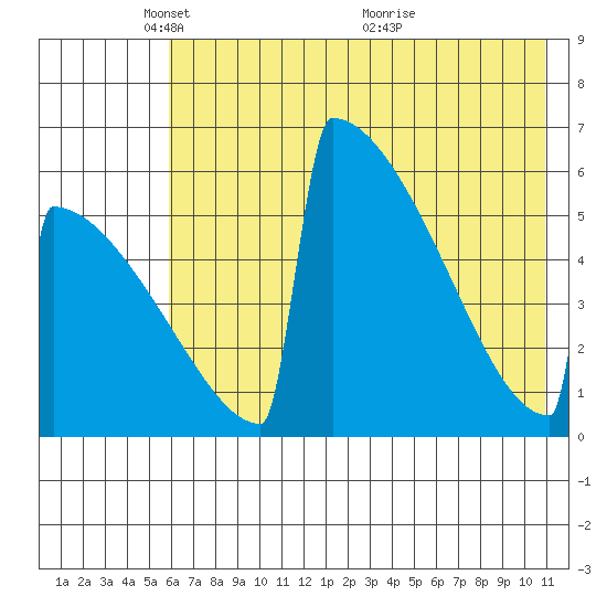 Omakstalia Point tide chart for Thursday, May 16, 2024