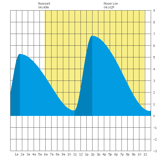 Omakstalia Point tide chart for Friday, May 17, 2024