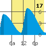 Omakstalia Point tide chart for Friday, May 17, 2024