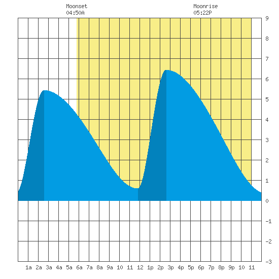 Omakstalia Point tide chart for Saturday, May 18, 2024