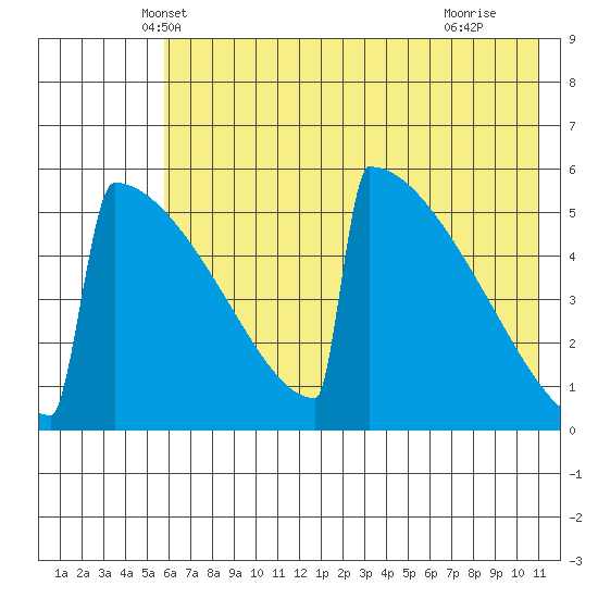 Omakstalia Point tide chart for Sunday, May 19, 2024