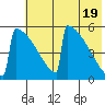 Omakstalia Point tide chart for Sunday, May 19, 2024