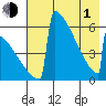Omakstalia Point tide chart for Wednesday, May 1, 2024