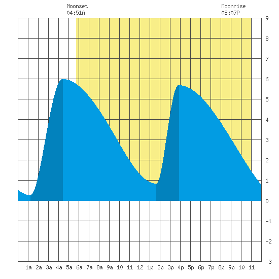 Omakstalia Point tide chart for Monday, May 20, 2024