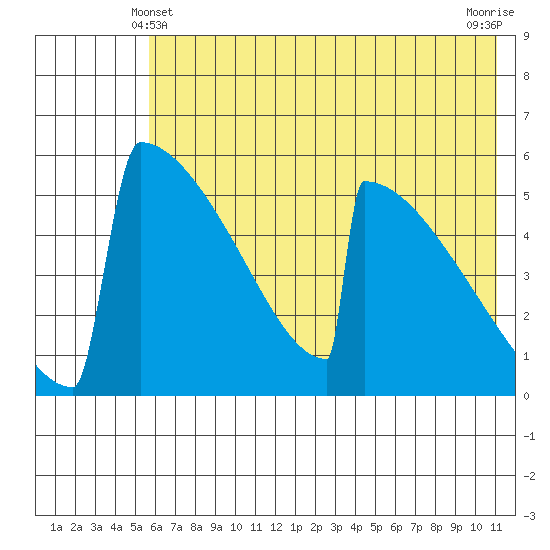 Omakstalia Point tide chart for Tuesday, May 21, 2024
