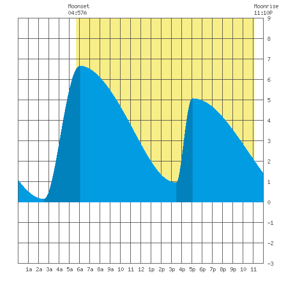 Omakstalia Point tide chart for Wednesday, May 22, 2024