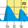 Omakstalia Point tide chart for Wednesday, May 22, 2024