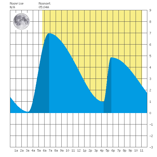 Omakstalia Point tide chart for Thursday, May 23, 2024