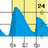 Omakstalia Point tide chart for Friday, May 24, 2024