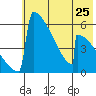 Omakstalia Point tide chart for Saturday, May 25, 2024