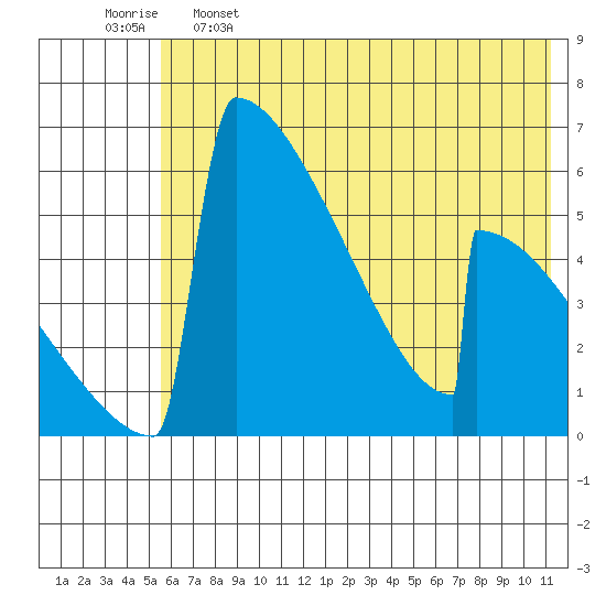 Omakstalia Point tide chart for Sunday, May 26, 2024