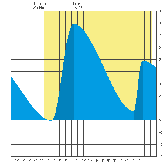 Omakstalia Point tide chart for Tuesday, May 28, 2024