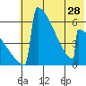 Omakstalia Point tide chart for Tuesday, May 28, 2024
