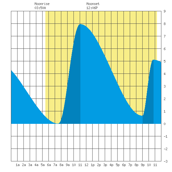 Omakstalia Point tide chart for Wednesday, May 29, 2024